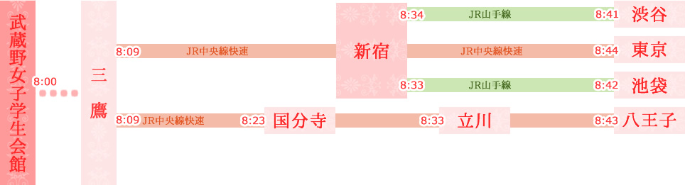 主要駅への朝の通学目安時間